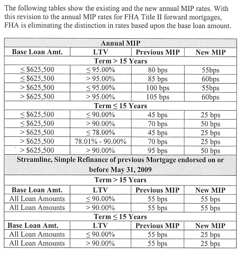 New FHA Annual MIP Table Effective Jan 27 2017