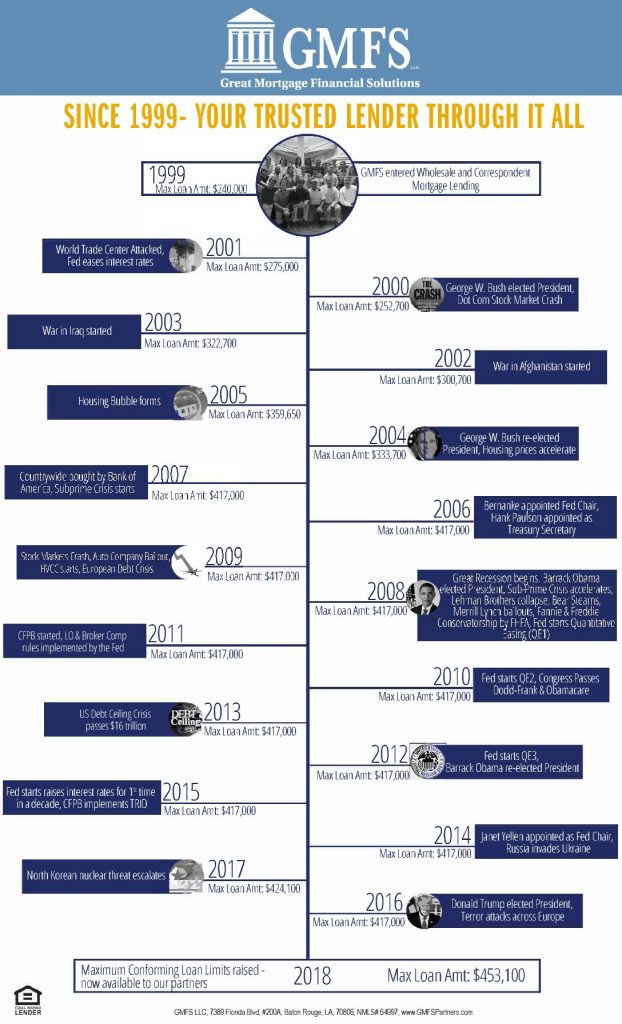 Wholesale Timeline GMFS Trusted Since 1999 Flyer