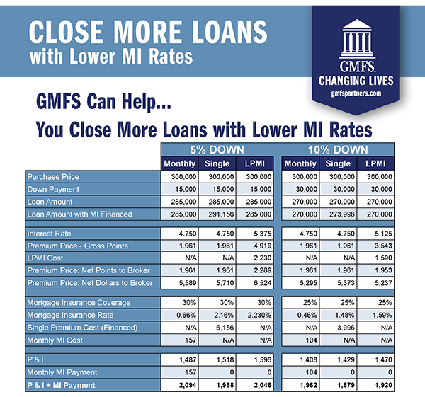 close-more-loans-with-gmfs-low-mi-rates-gmfs-agent