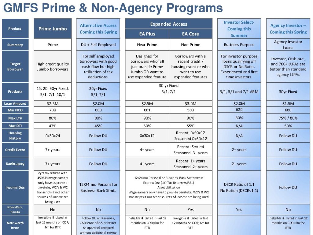 Compare GMFS Prime and Non-Agency Programs